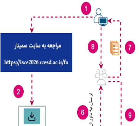 فرآیند ثبت‌نام، ارسال و داوری مقالات در دوازدهمین سمینار ملی شیمی و محیط زیست